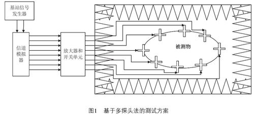 基于MIMO OTA的多天線設(shè)備網(wǎng)絡(luò)層性能測試及天線測試掃描架應(yīng)用研究